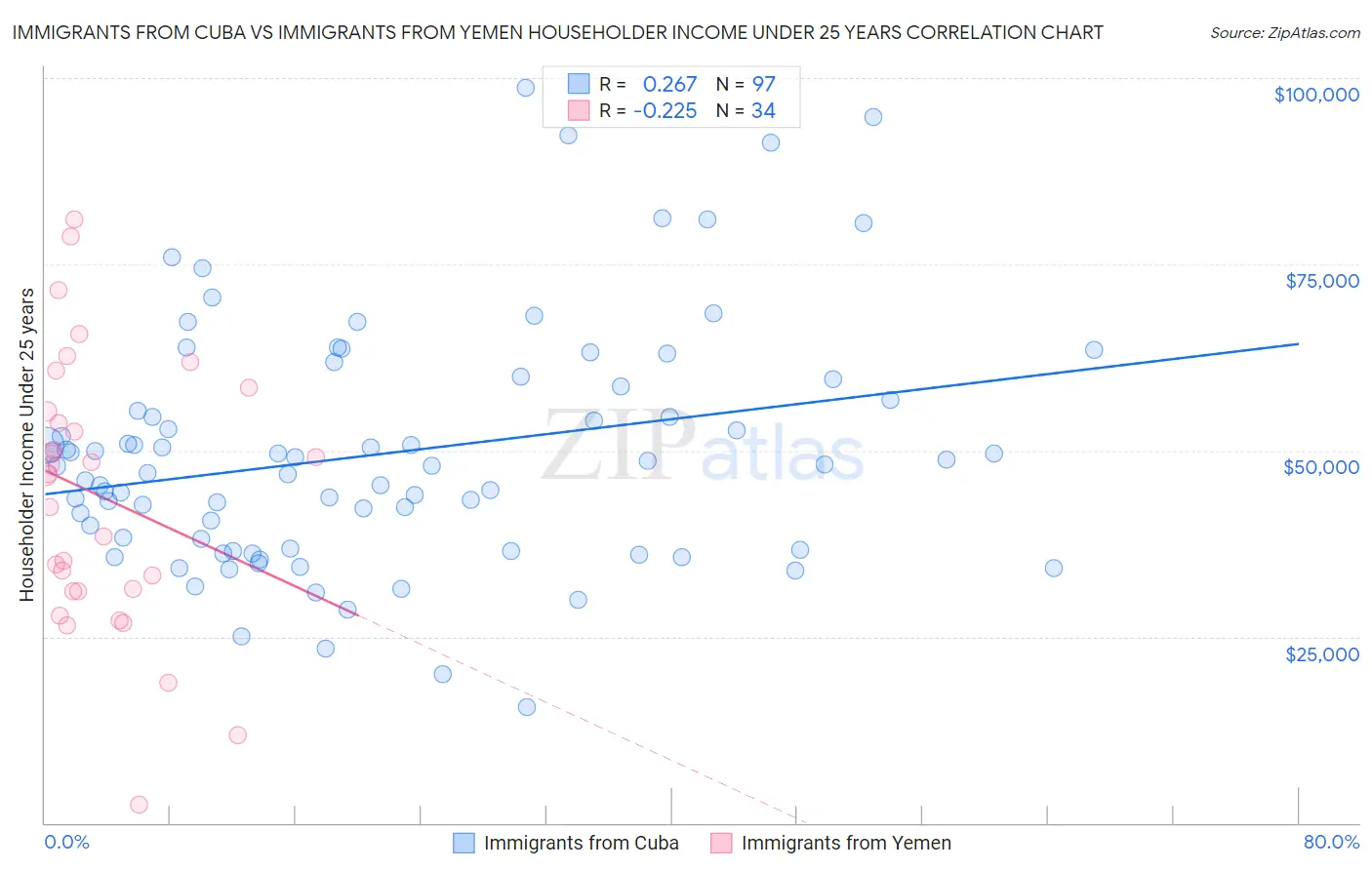 Immigrants from Cuba vs Immigrants from Yemen Householder Income Under 25 years