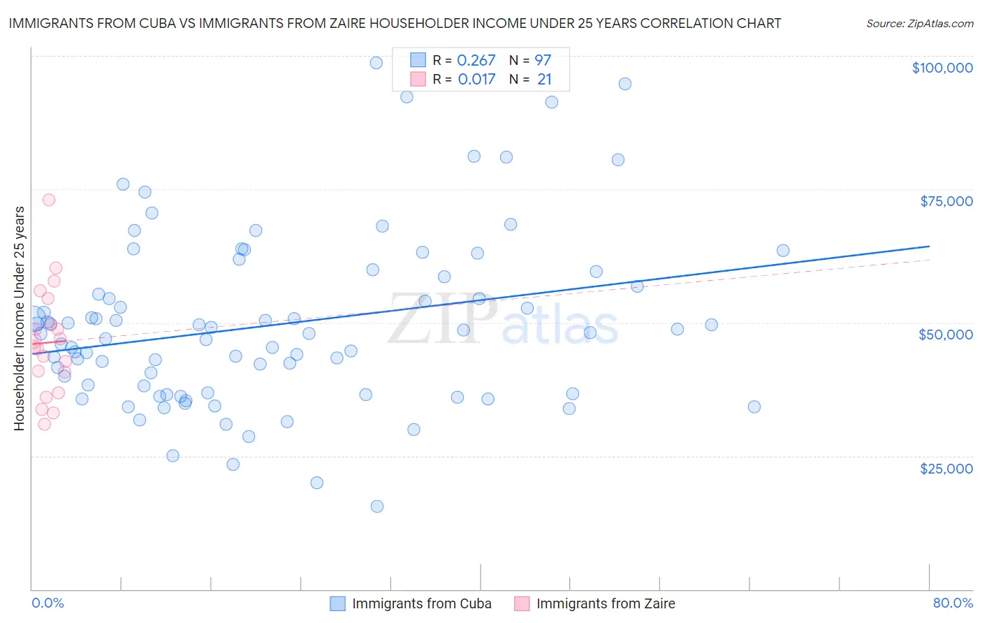 Immigrants from Cuba vs Immigrants from Zaire Householder Income Under 25 years