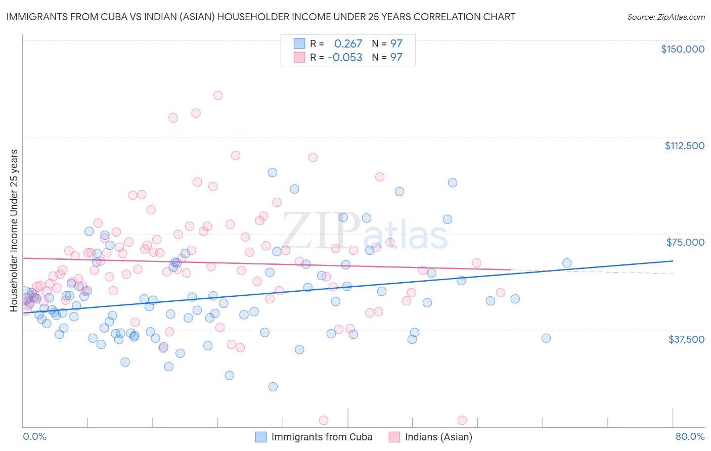 Immigrants from Cuba vs Indian (Asian) Householder Income Under 25 years