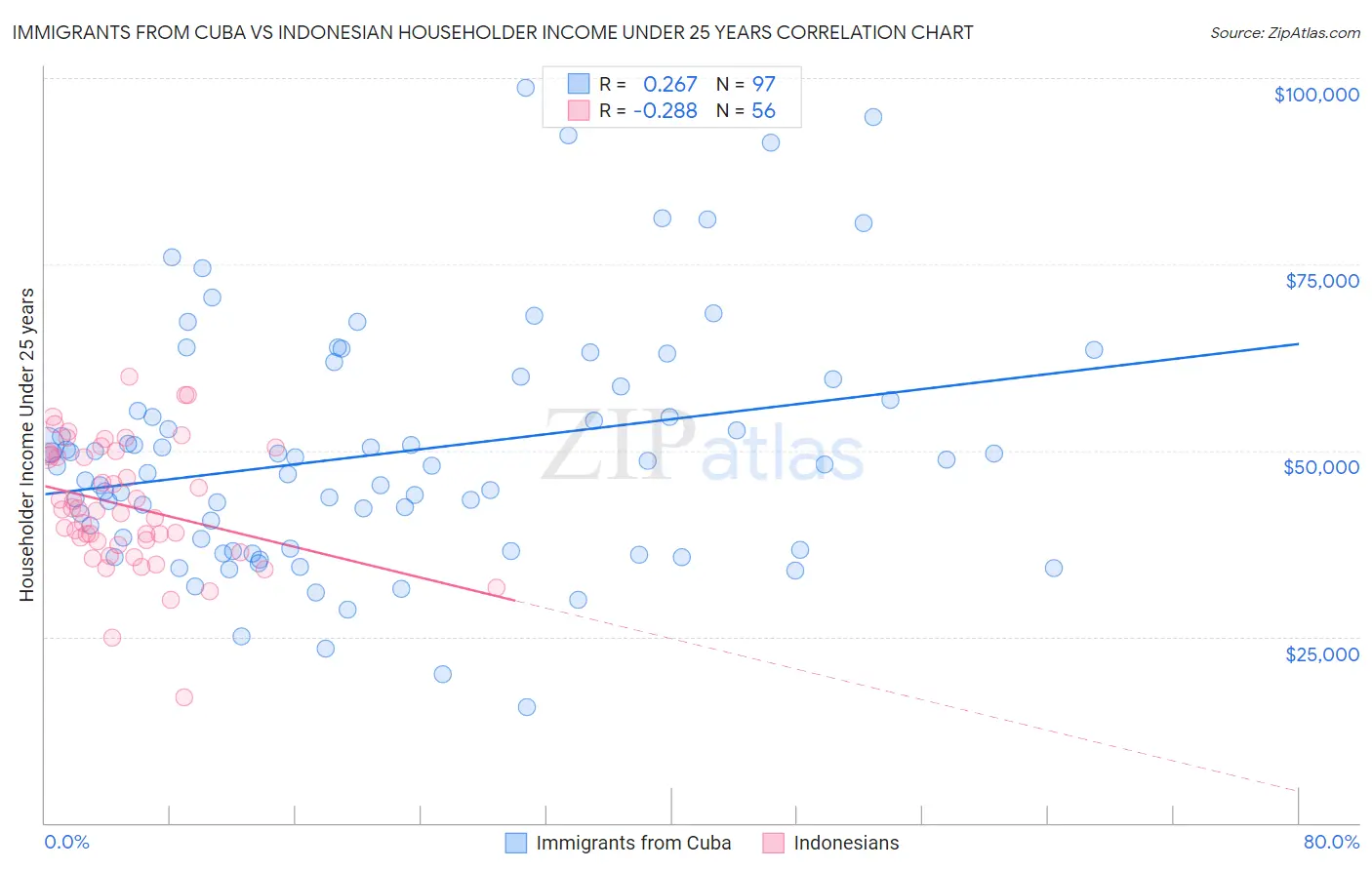 Immigrants from Cuba vs Indonesian Householder Income Under 25 years