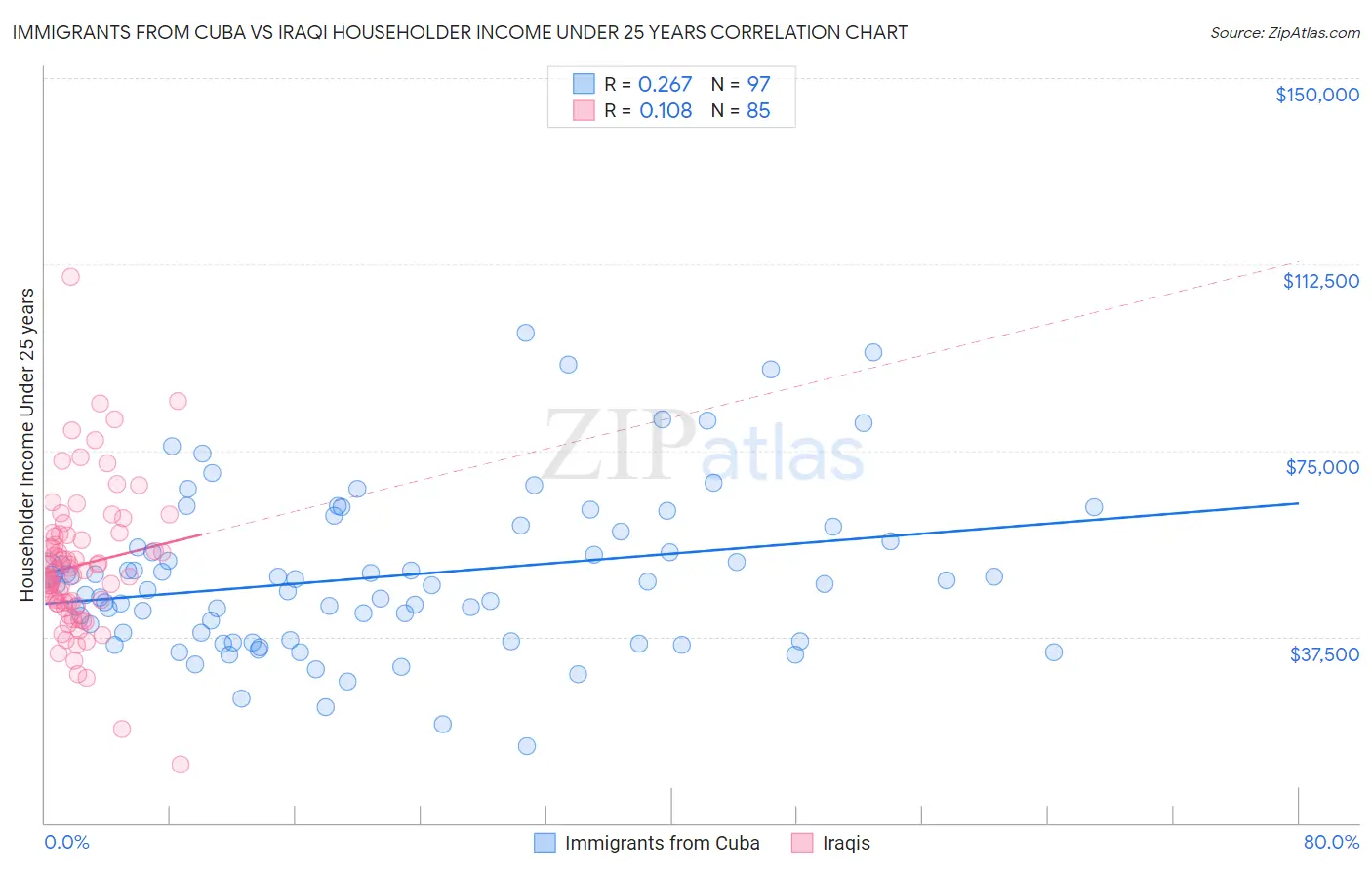 Immigrants from Cuba vs Iraqi Householder Income Under 25 years