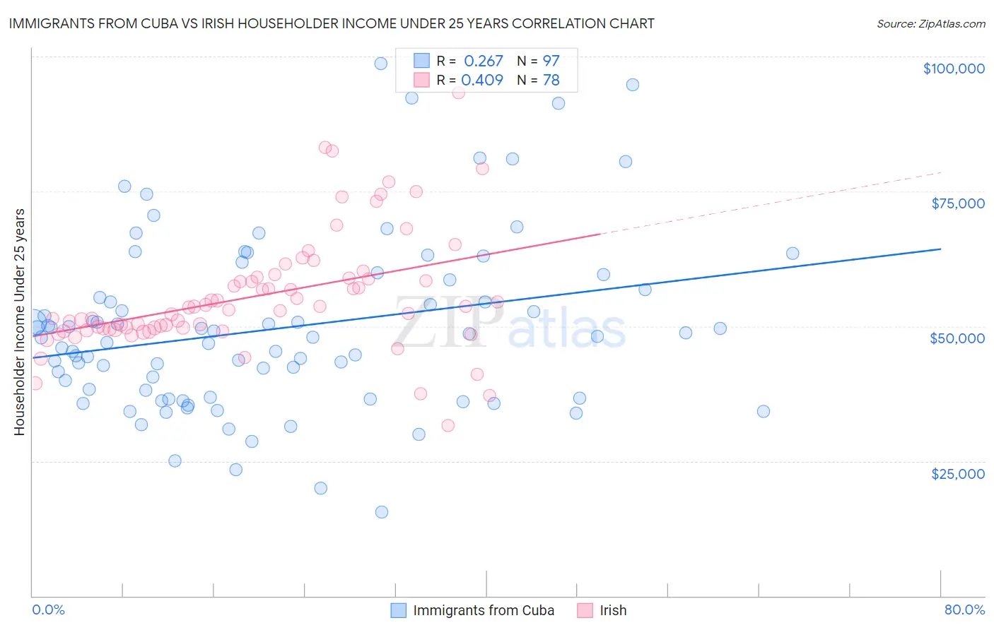 Immigrants from Cuba vs Irish Householder Income Under 25 years