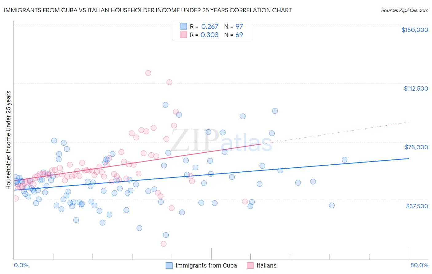 Immigrants from Cuba vs Italian Householder Income Under 25 years