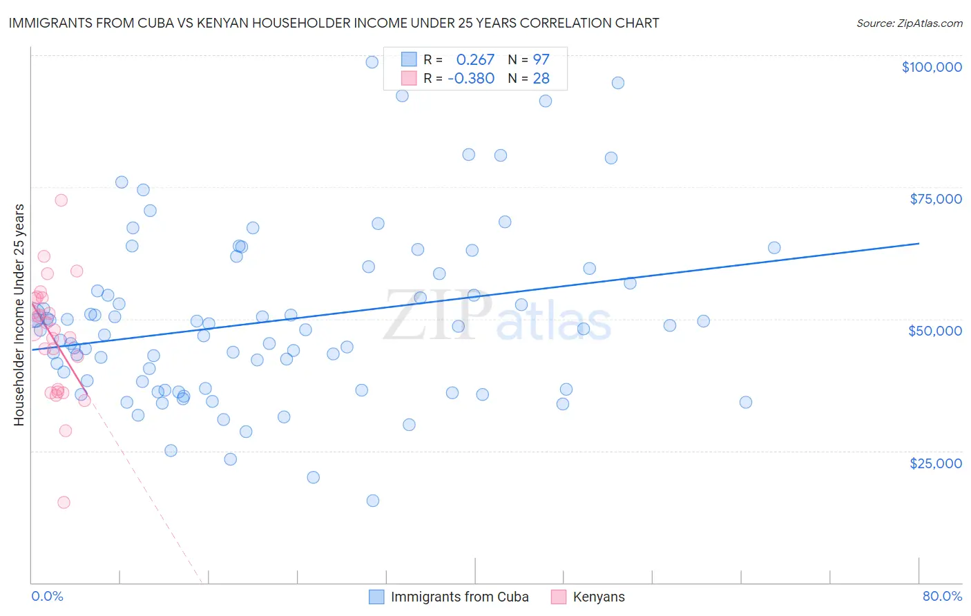 Immigrants from Cuba vs Kenyan Householder Income Under 25 years