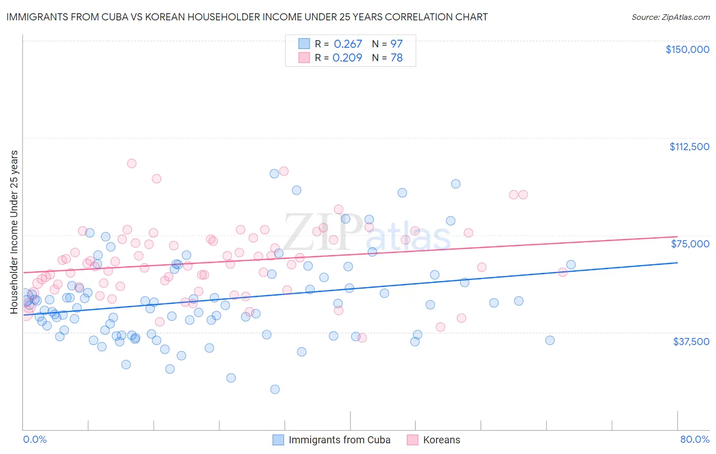 Immigrants from Cuba vs Korean Householder Income Under 25 years