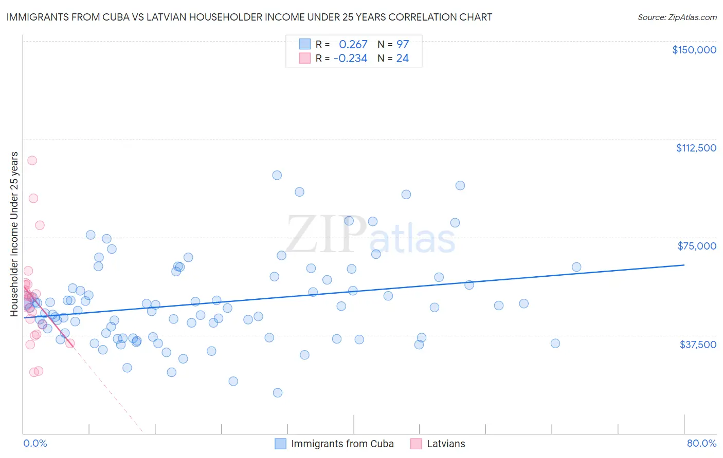 Immigrants from Cuba vs Latvian Householder Income Under 25 years