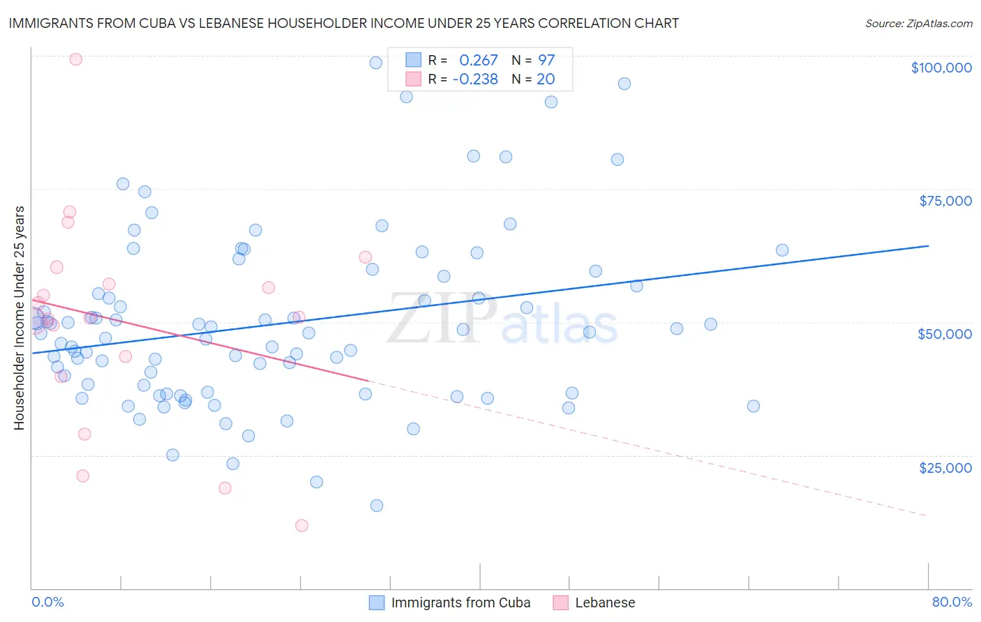 Immigrants from Cuba vs Lebanese Householder Income Under 25 years