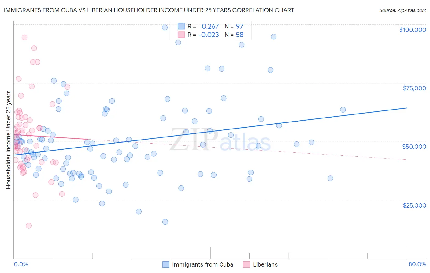 Immigrants from Cuba vs Liberian Householder Income Under 25 years