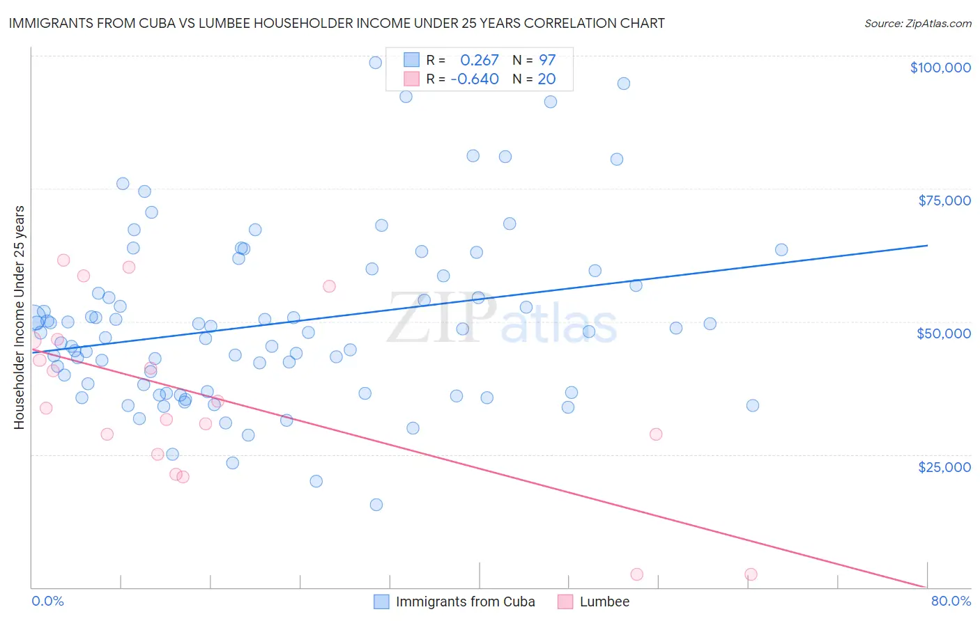 Immigrants from Cuba vs Lumbee Householder Income Under 25 years