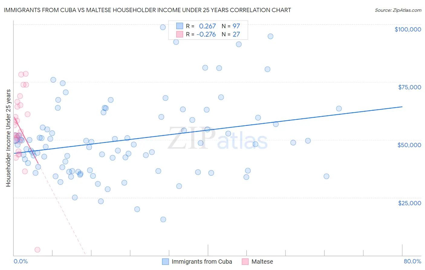 Immigrants from Cuba vs Maltese Householder Income Under 25 years