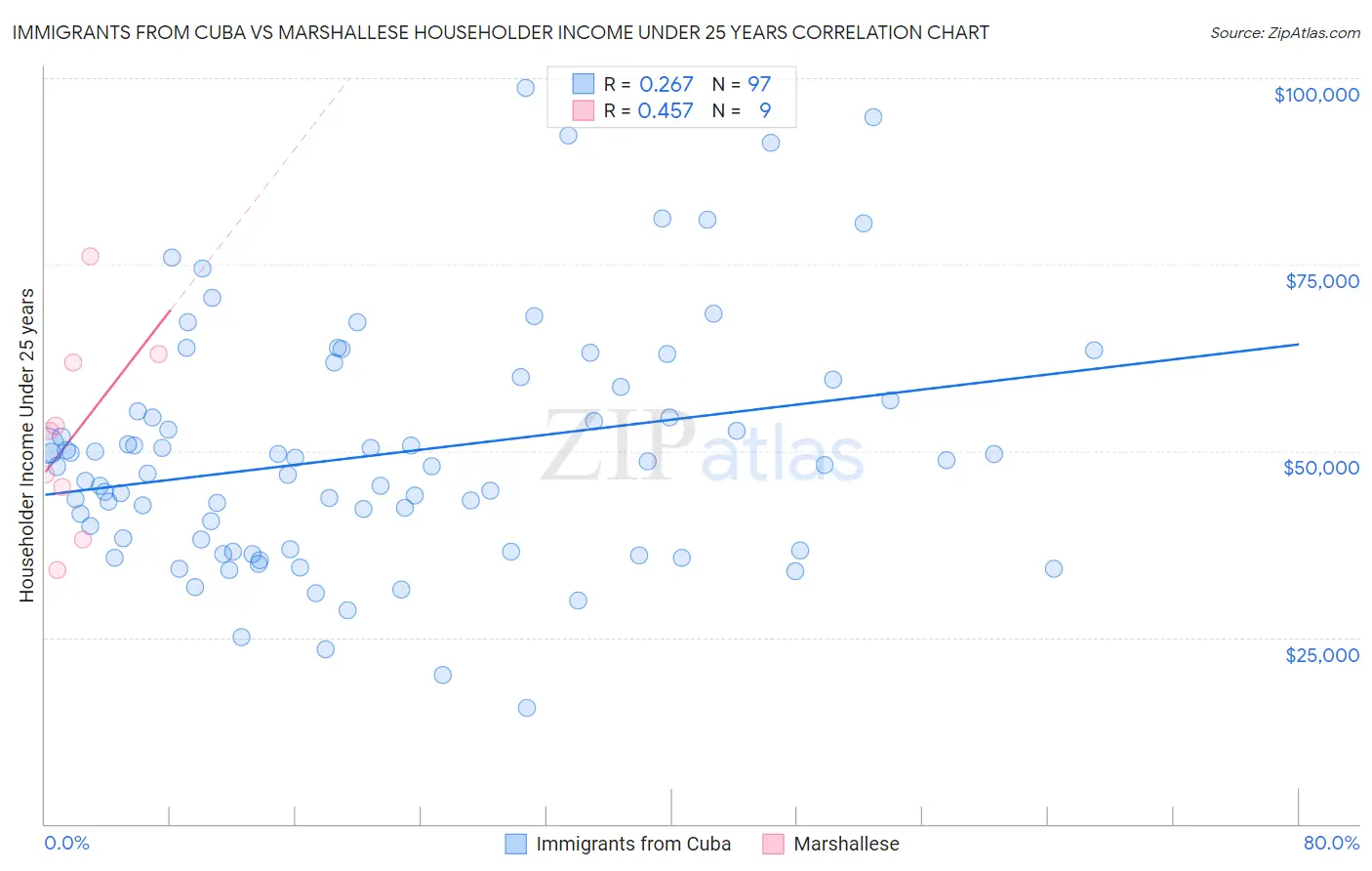 Immigrants from Cuba vs Marshallese Householder Income Under 25 years