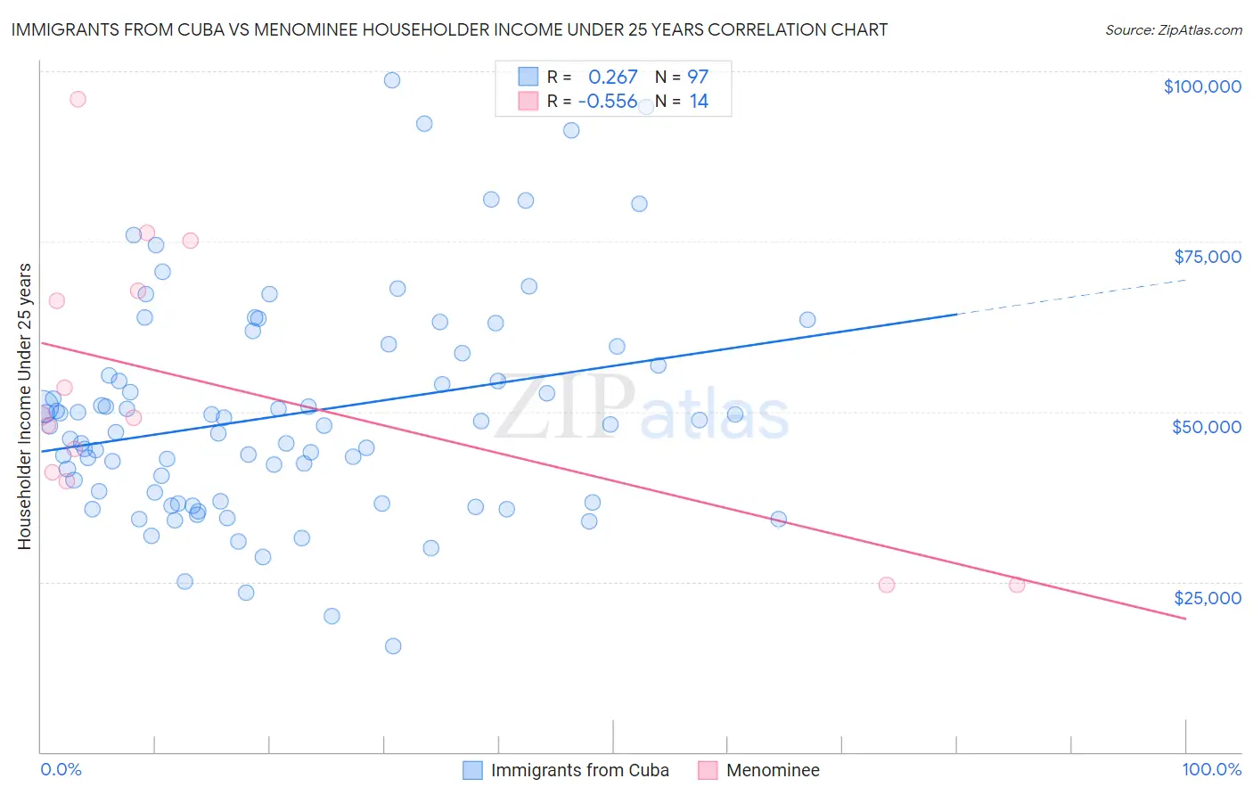 Immigrants from Cuba vs Menominee Householder Income Under 25 years