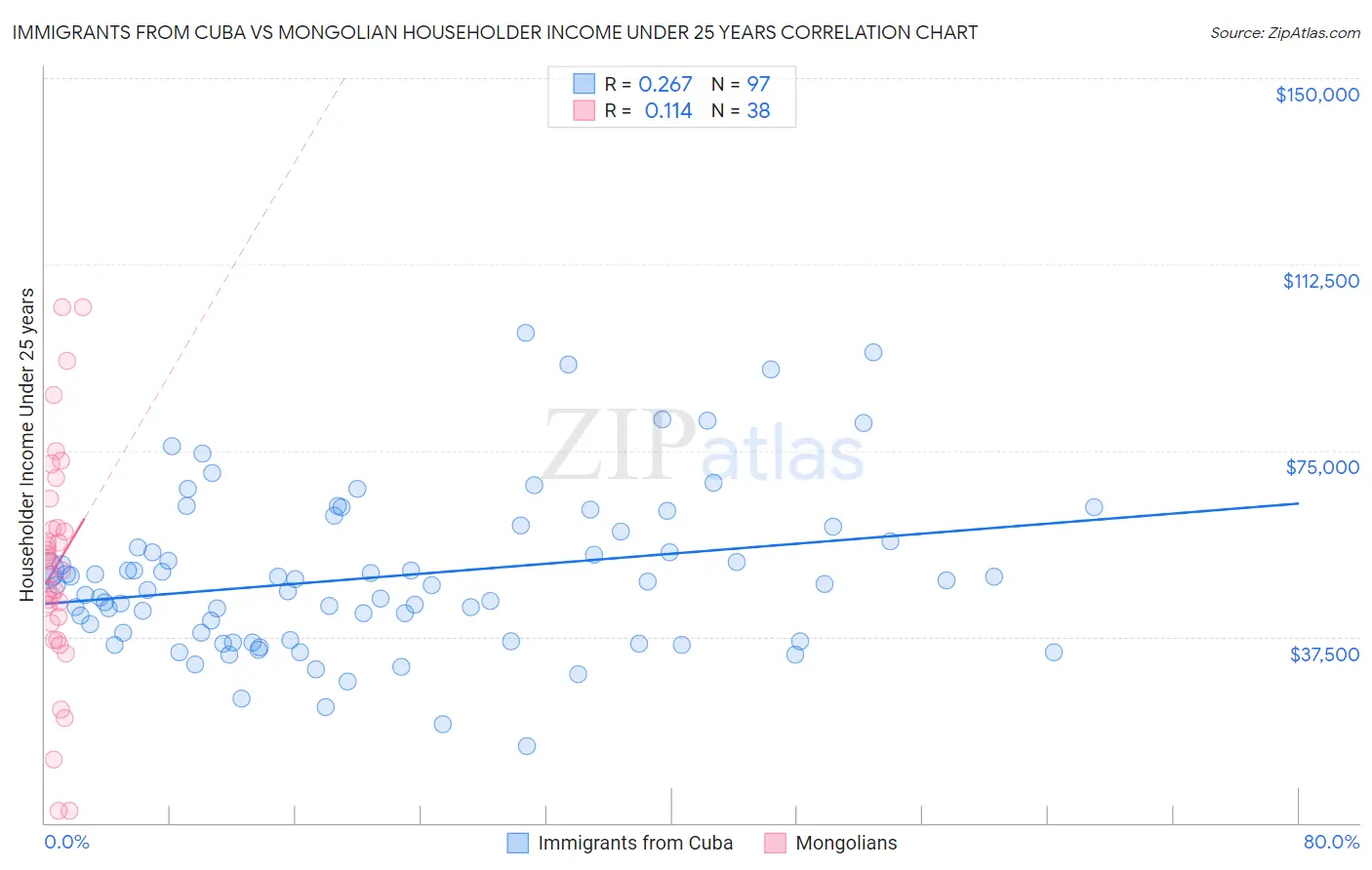 Immigrants from Cuba vs Mongolian Householder Income Under 25 years