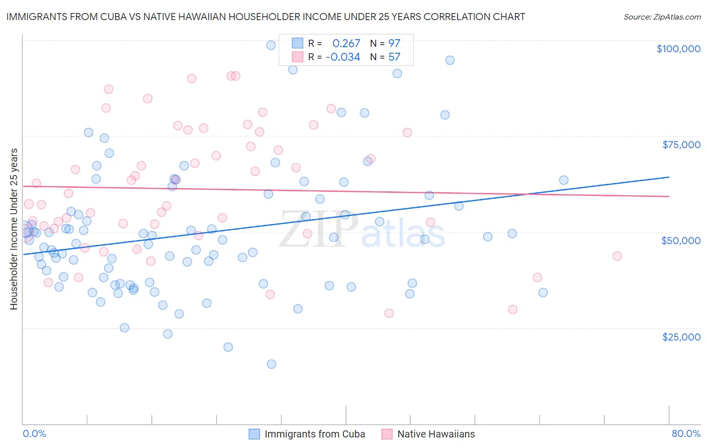 Immigrants from Cuba vs Native Hawaiian Householder Income Under 25 years