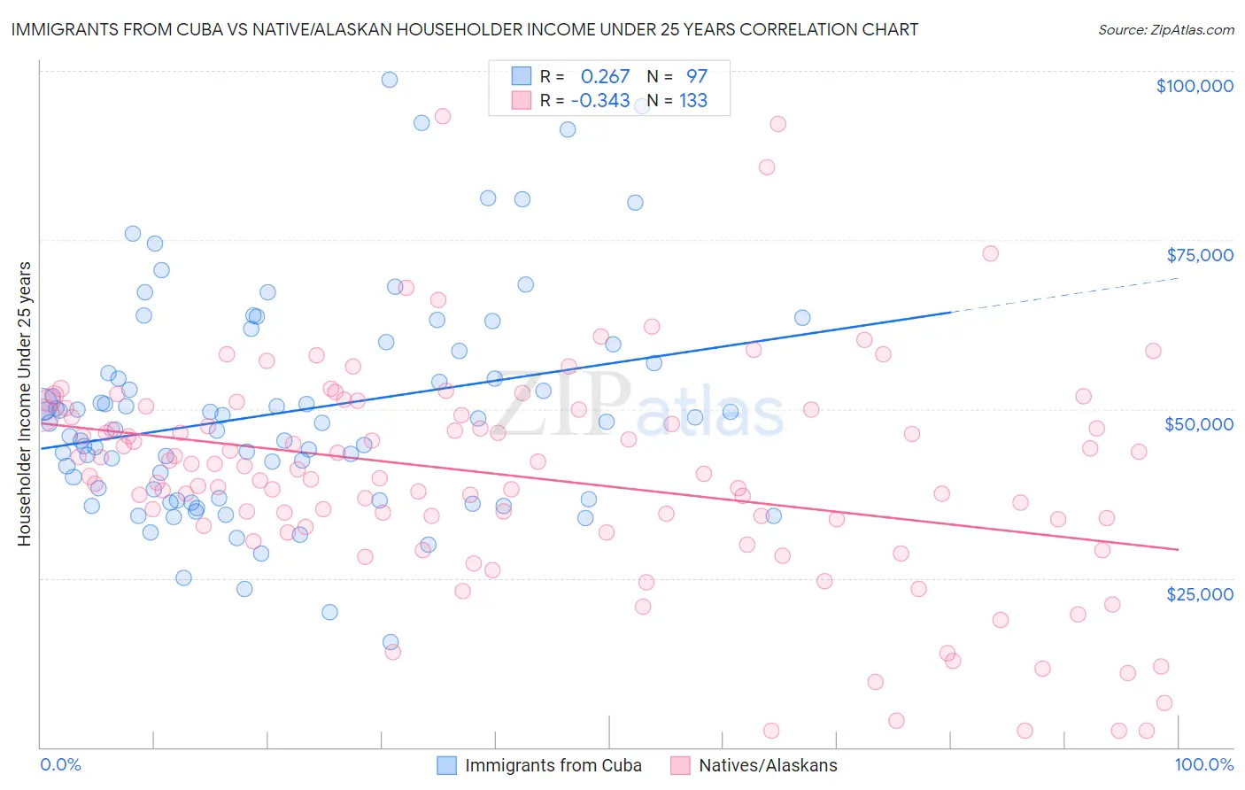 Immigrants from Cuba vs Native/Alaskan Householder Income Under 25 years