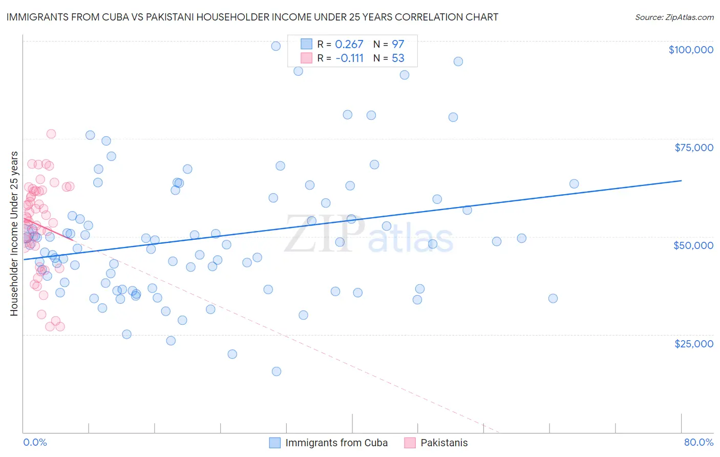 Immigrants from Cuba vs Pakistani Householder Income Under 25 years