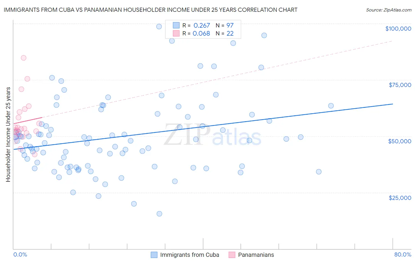 Immigrants from Cuba vs Panamanian Householder Income Under 25 years