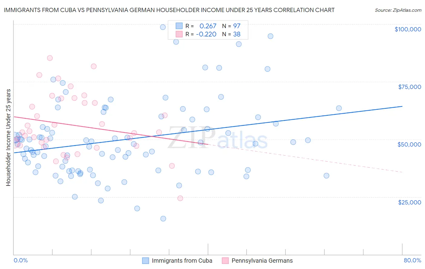 Immigrants from Cuba vs Pennsylvania German Householder Income Under 25 years