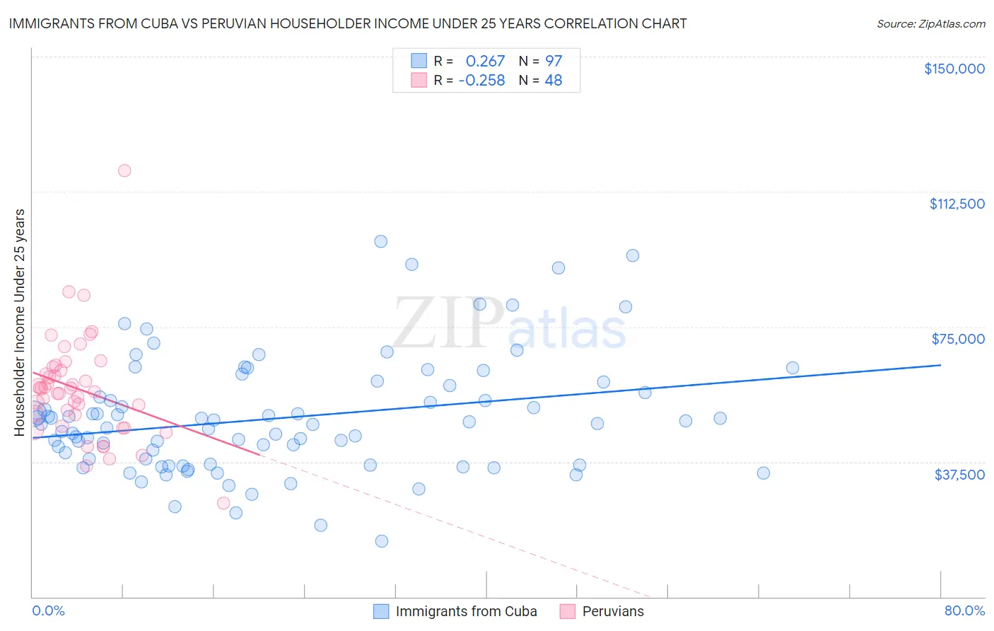 Immigrants from Cuba vs Peruvian Householder Income Under 25 years