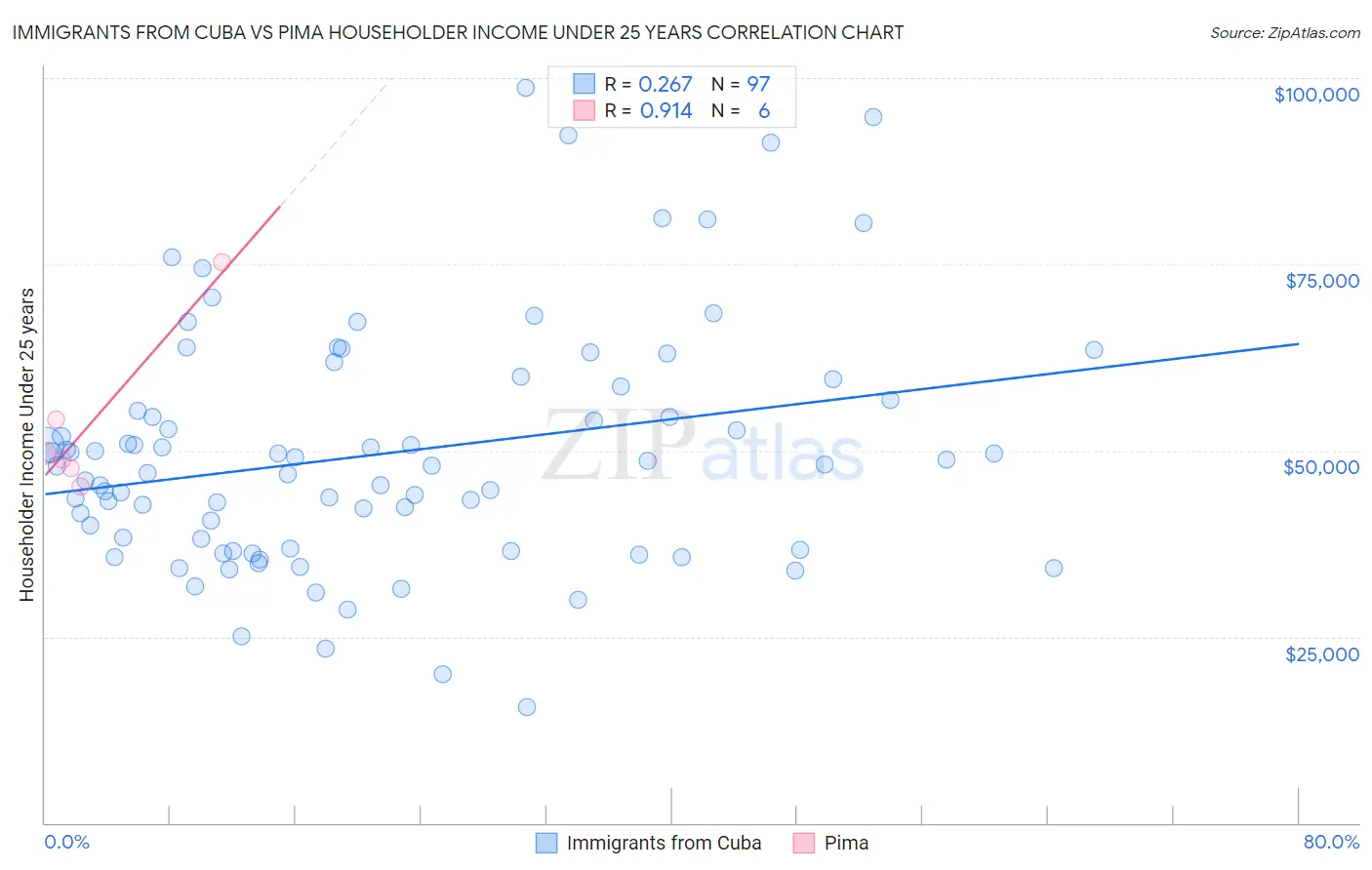 Immigrants from Cuba vs Pima Householder Income Under 25 years
