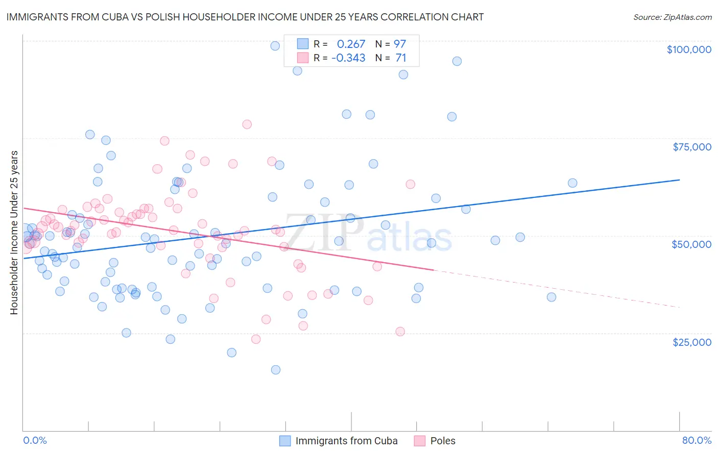 Immigrants from Cuba vs Polish Householder Income Under 25 years