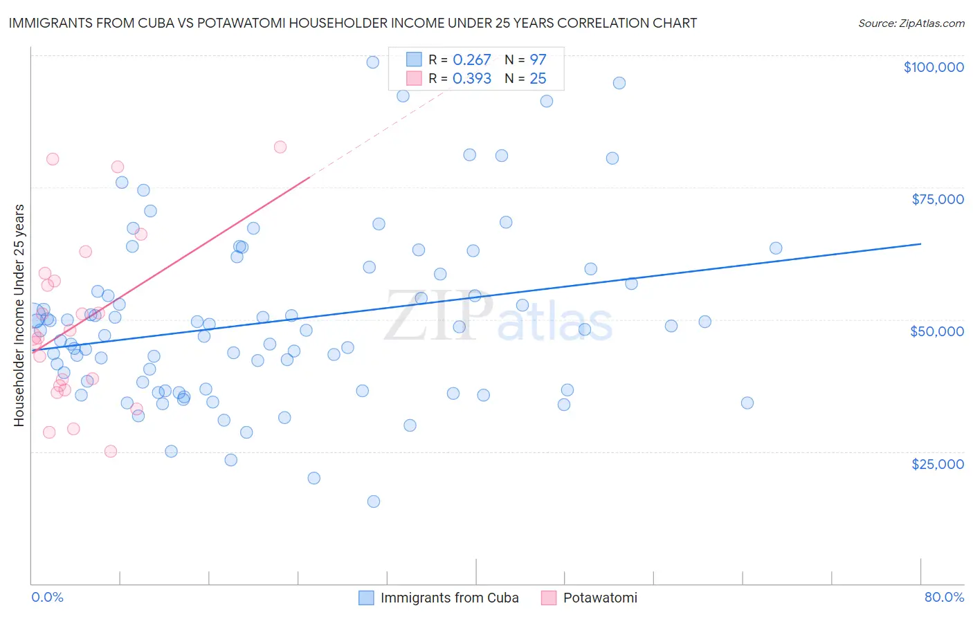 Immigrants from Cuba vs Potawatomi Householder Income Under 25 years