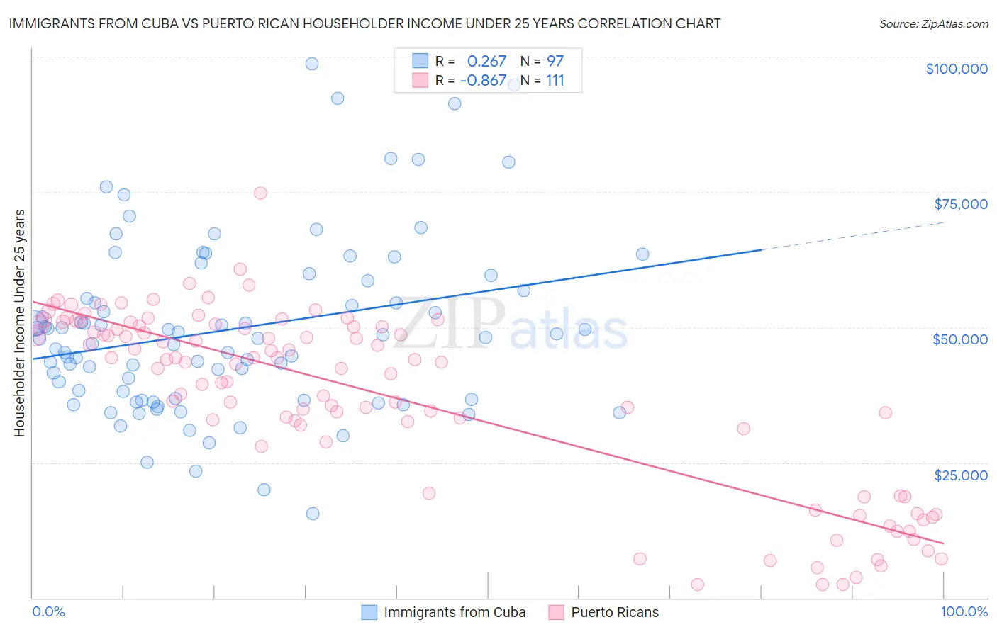 Immigrants from Cuba vs Puerto Rican Householder Income Under 25 years