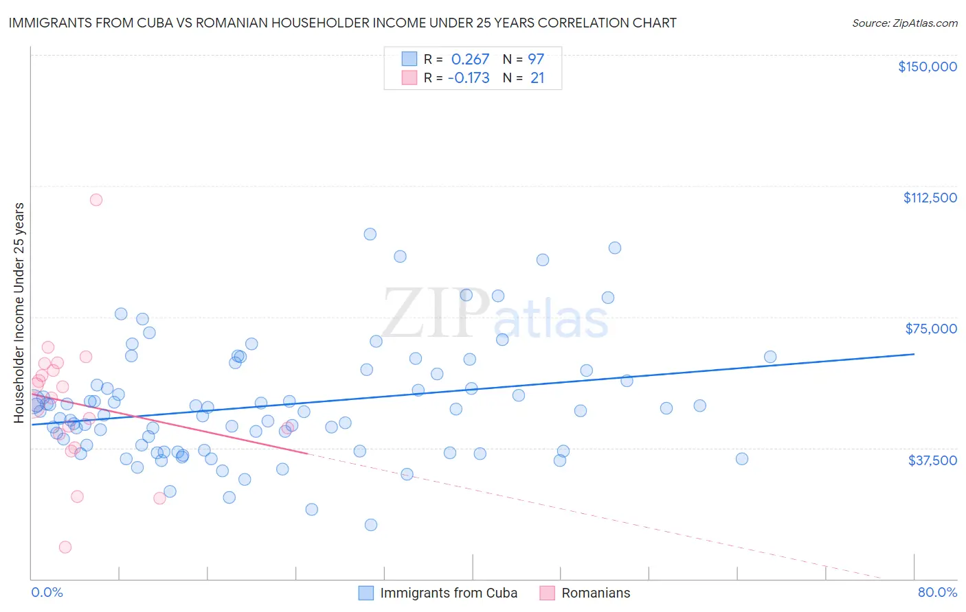 Immigrants from Cuba vs Romanian Householder Income Under 25 years