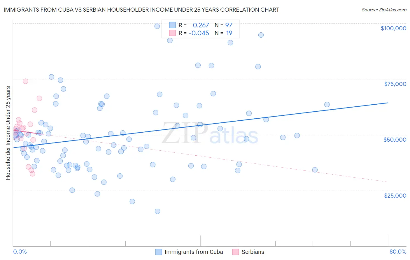 Immigrants from Cuba vs Serbian Householder Income Under 25 years