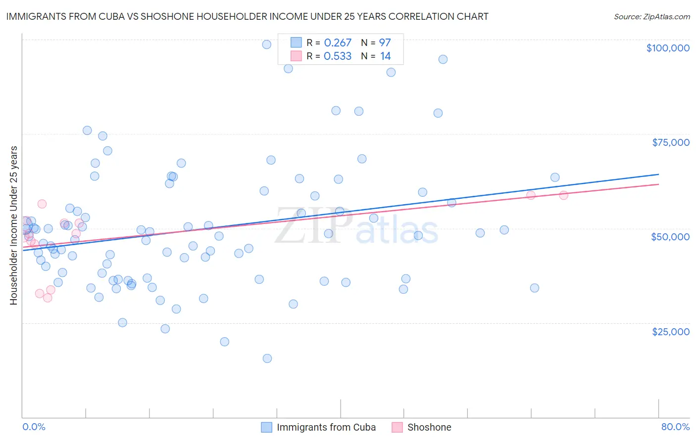 Immigrants from Cuba vs Shoshone Householder Income Under 25 years
