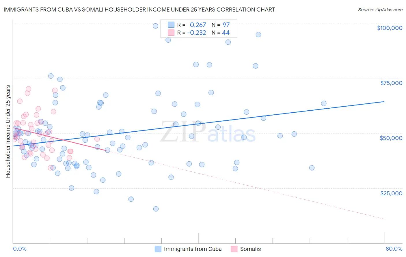 Immigrants from Cuba vs Somali Householder Income Under 25 years