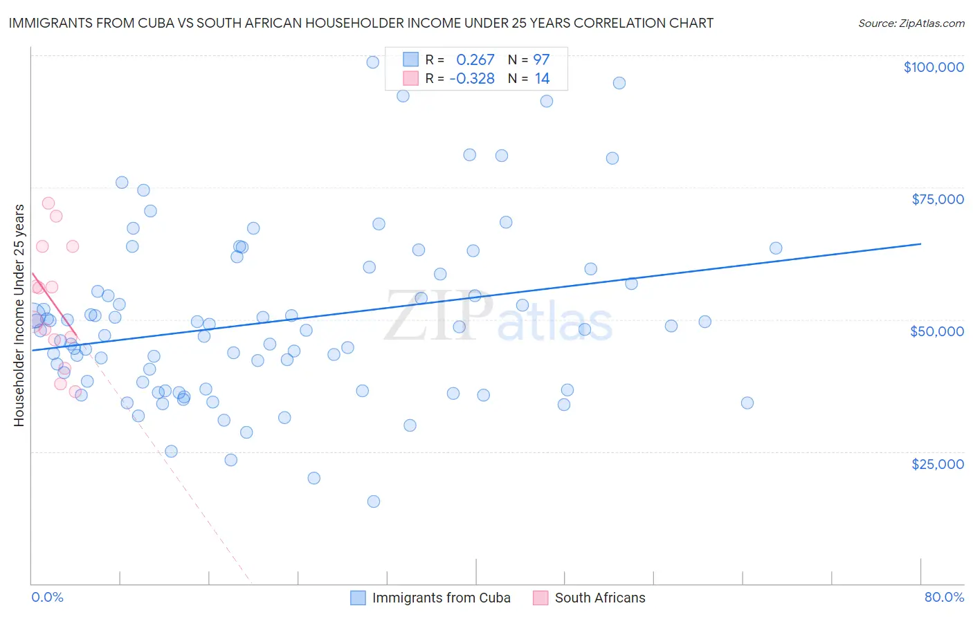 Immigrants from Cuba vs South African Householder Income Under 25 years