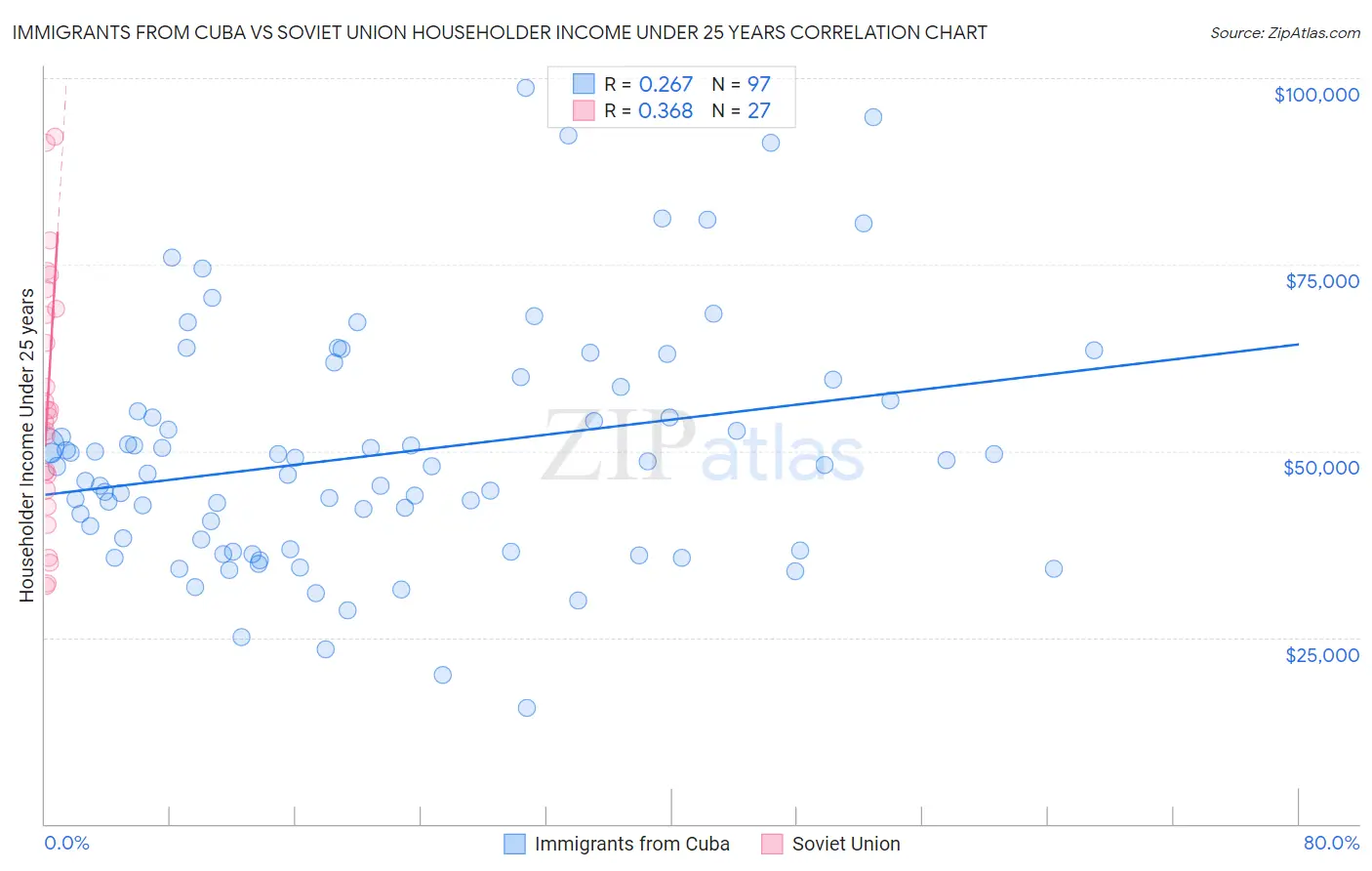 Immigrants from Cuba vs Soviet Union Householder Income Under 25 years