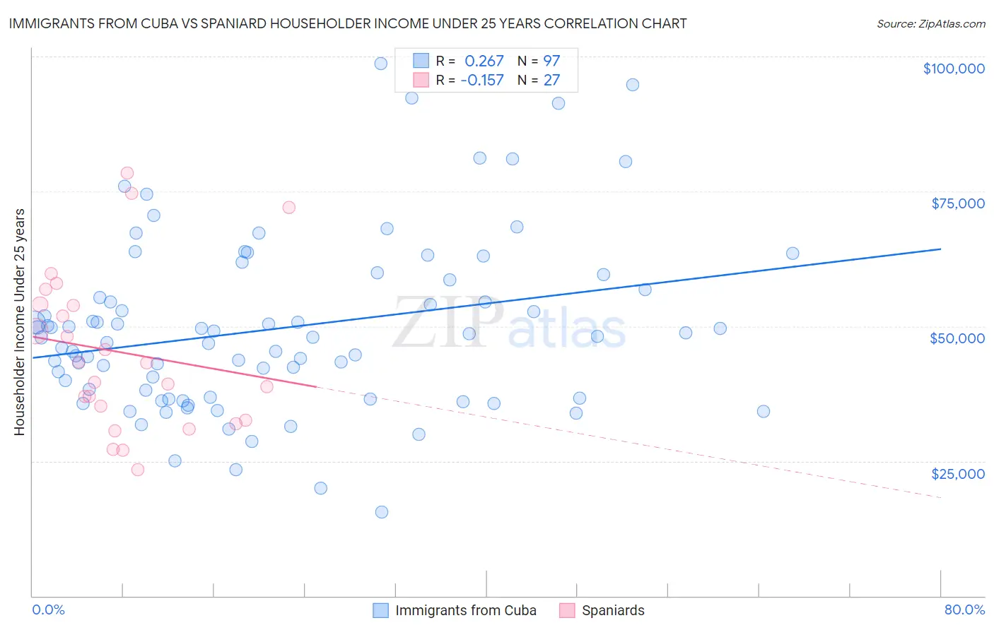 Immigrants from Cuba vs Spaniard Householder Income Under 25 years