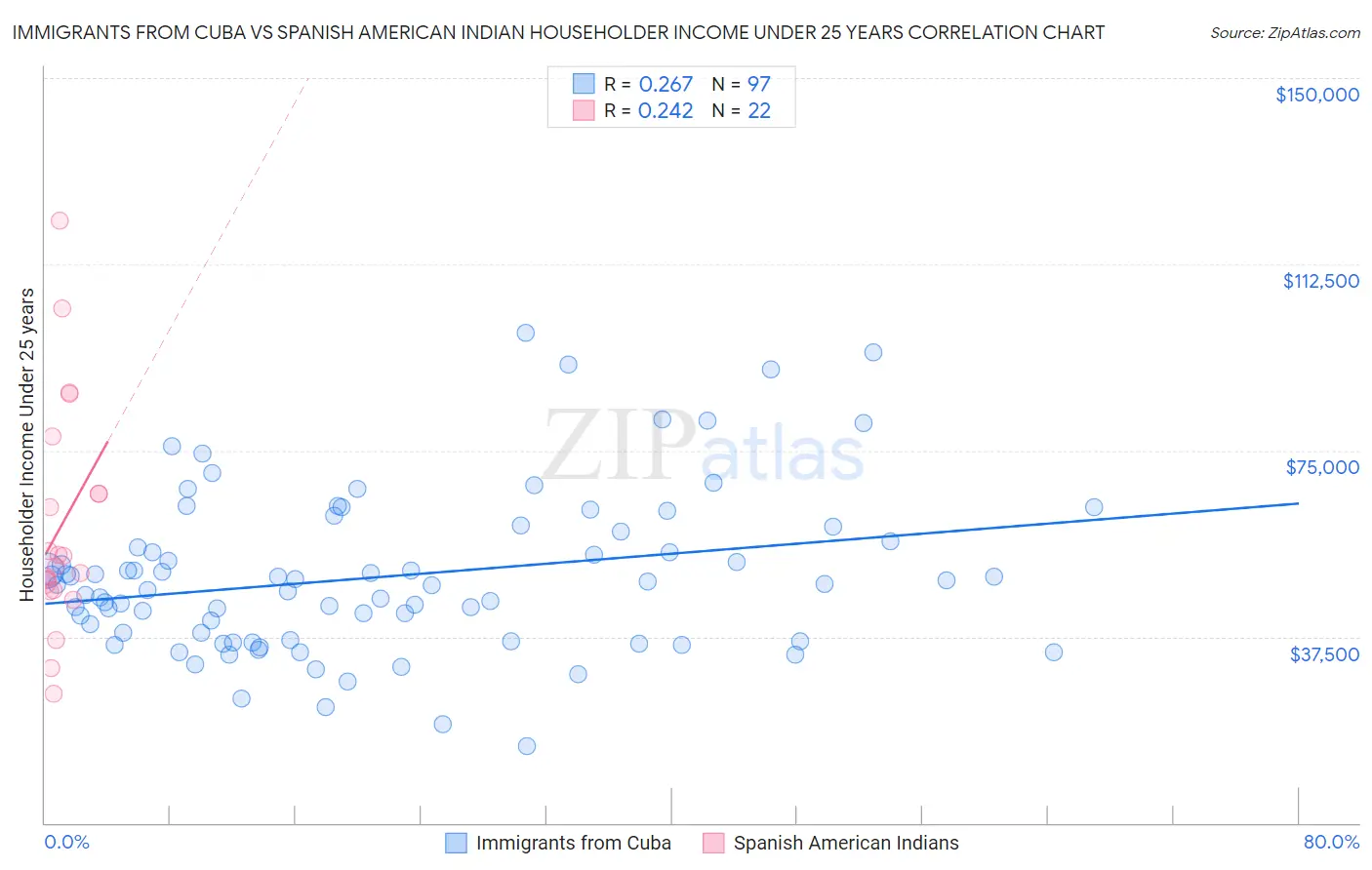 Immigrants from Cuba vs Spanish American Indian Householder Income Under 25 years