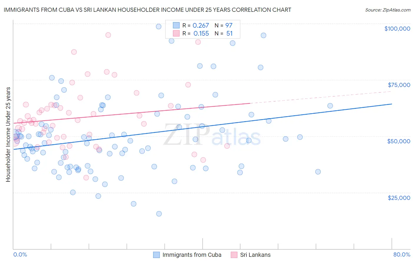 Immigrants from Cuba vs Sri Lankan Householder Income Under 25 years