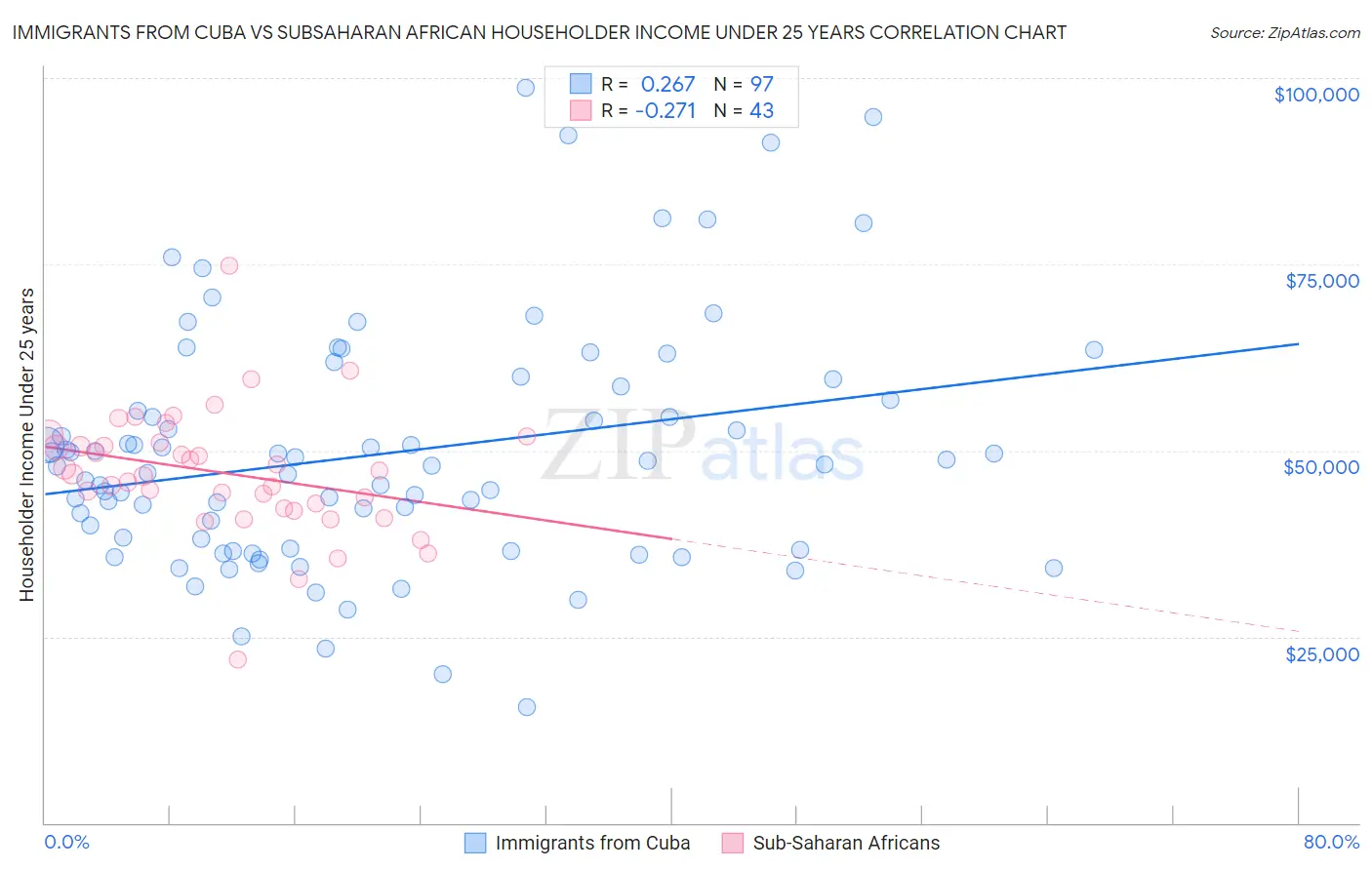 Immigrants from Cuba vs Subsaharan African Householder Income Under 25 years