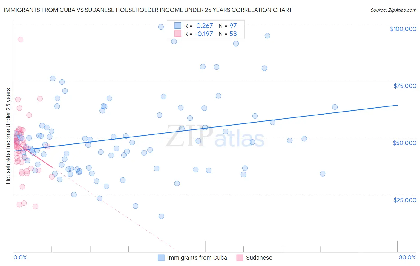 Immigrants from Cuba vs Sudanese Householder Income Under 25 years