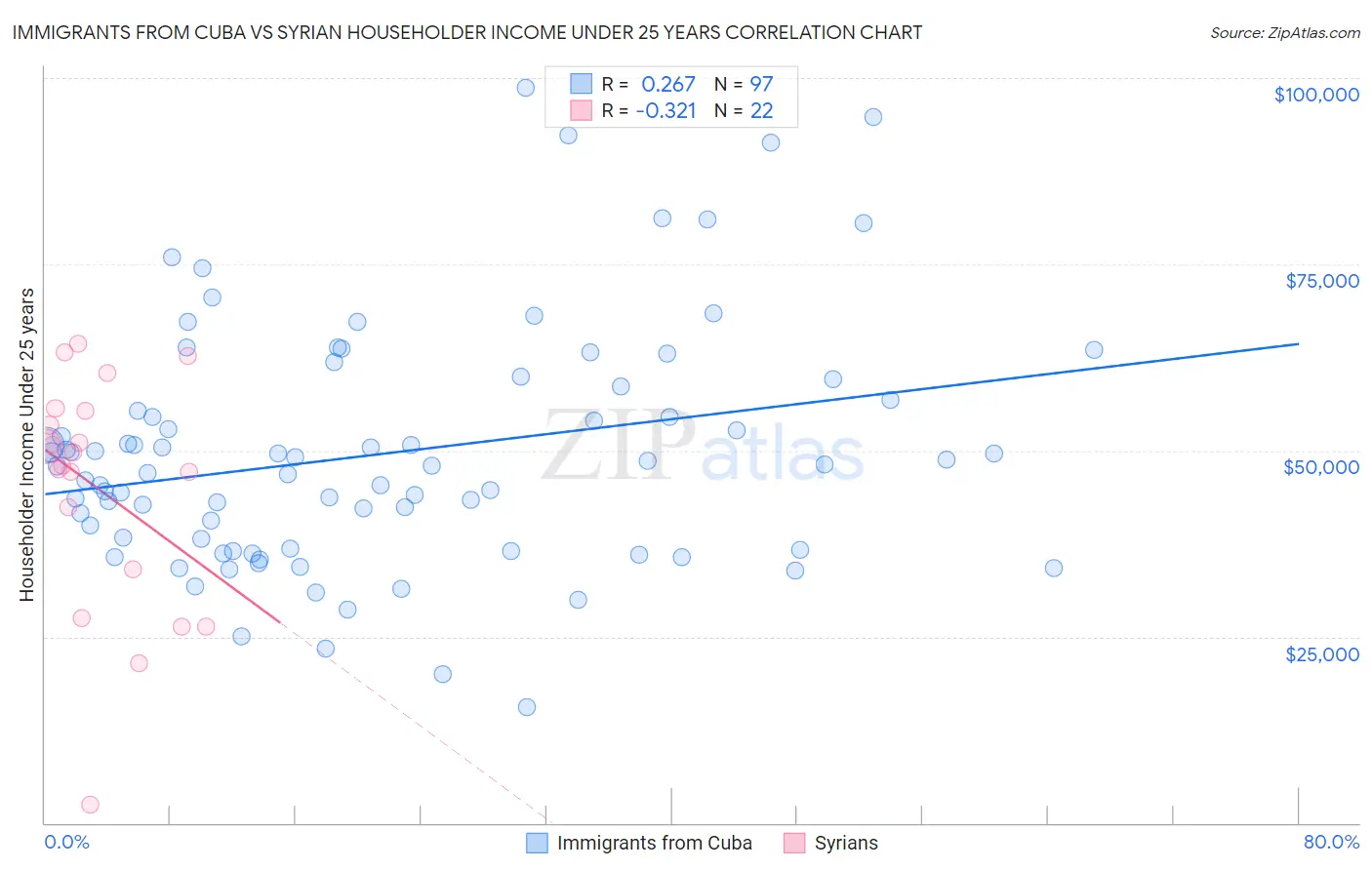 Immigrants from Cuba vs Syrian Householder Income Under 25 years