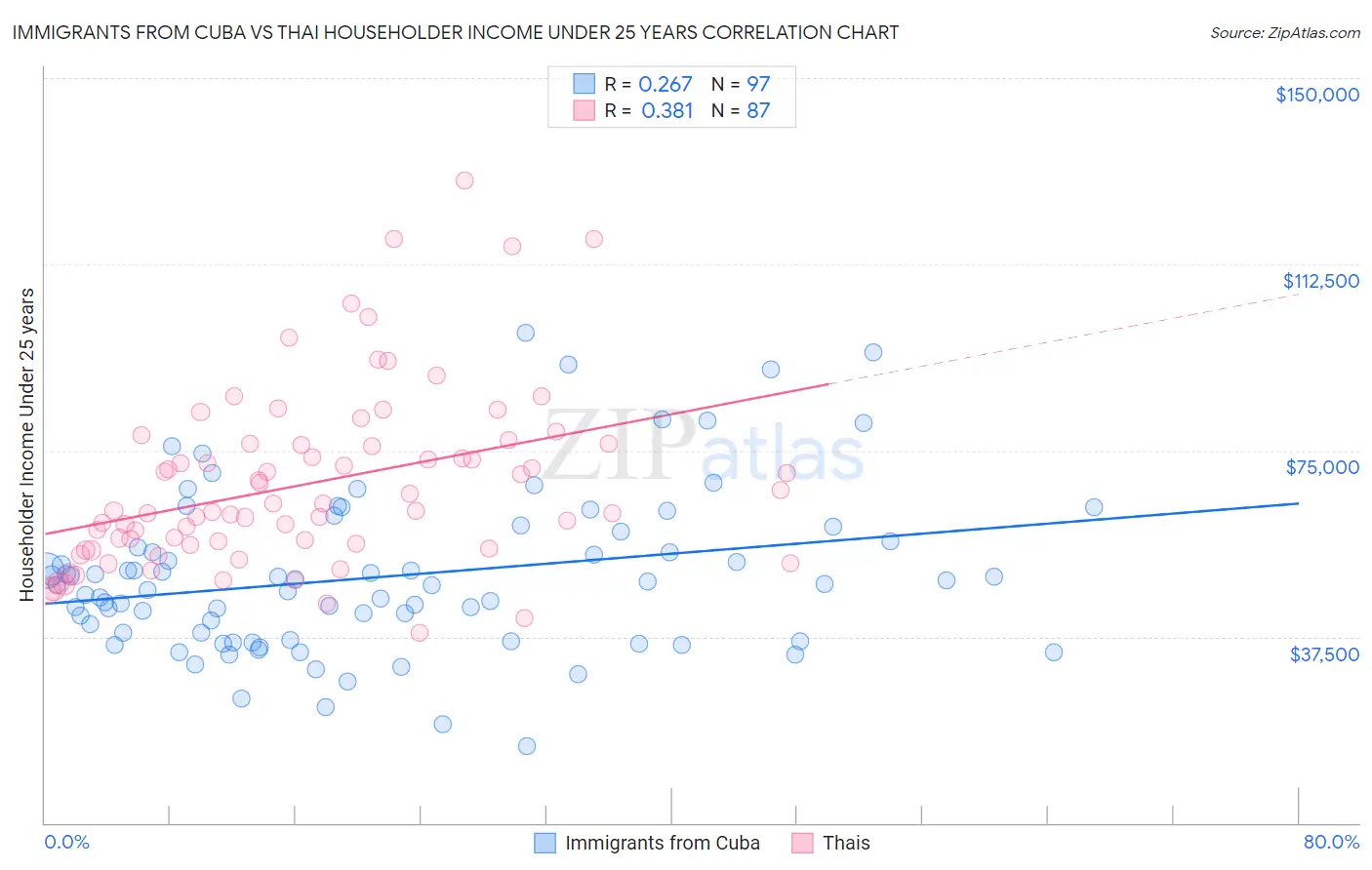 Immigrants from Cuba vs Thai Householder Income Under 25 years