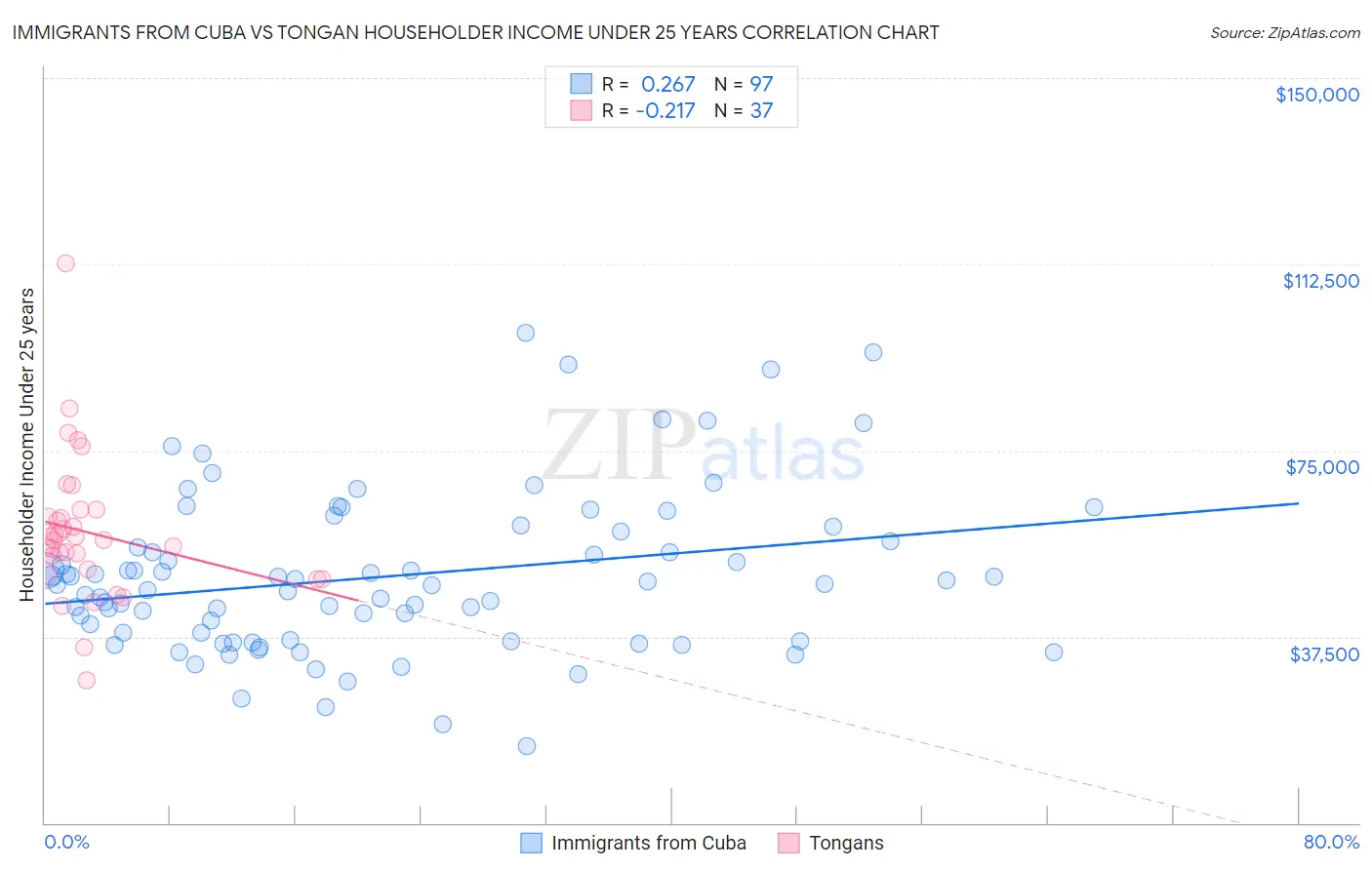 Immigrants from Cuba vs Tongan Householder Income Under 25 years