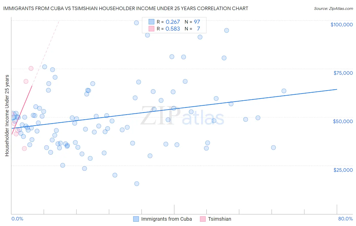 Immigrants from Cuba vs Tsimshian Householder Income Under 25 years