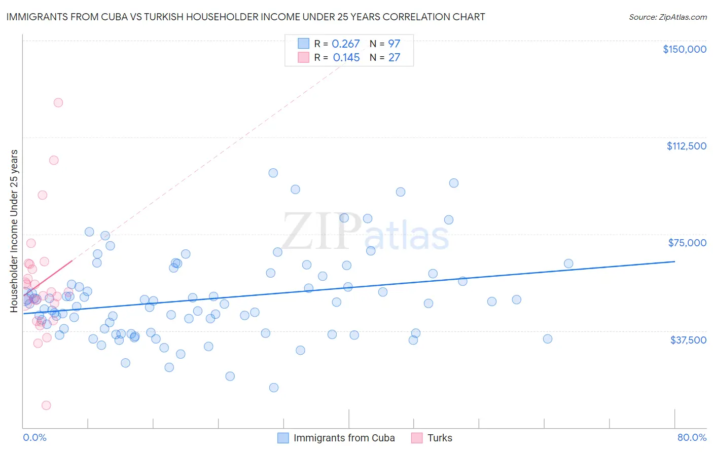 Immigrants from Cuba vs Turkish Householder Income Under 25 years
