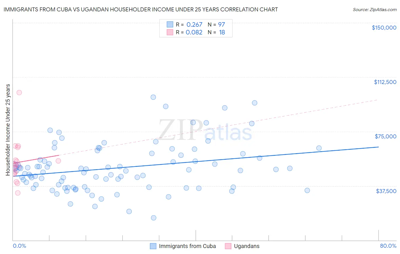 Immigrants from Cuba vs Ugandan Householder Income Under 25 years