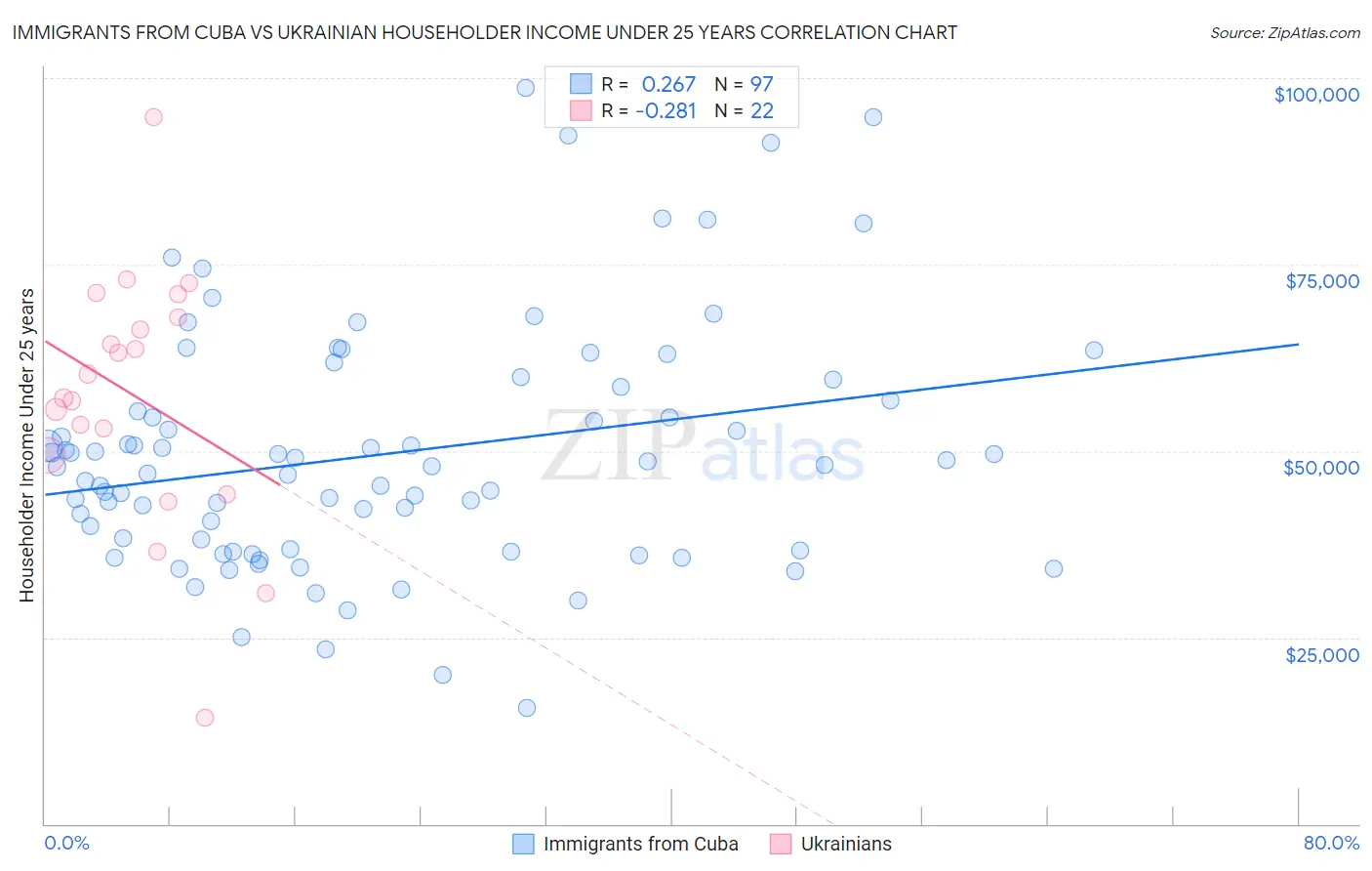 Immigrants from Cuba vs Ukrainian Householder Income Under 25 years