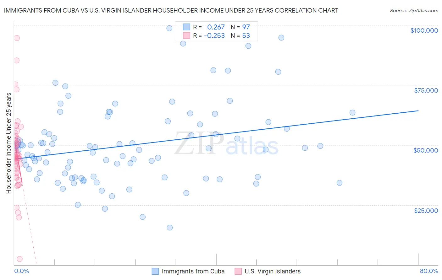 Immigrants from Cuba vs U.S. Virgin Islander Householder Income Under 25 years