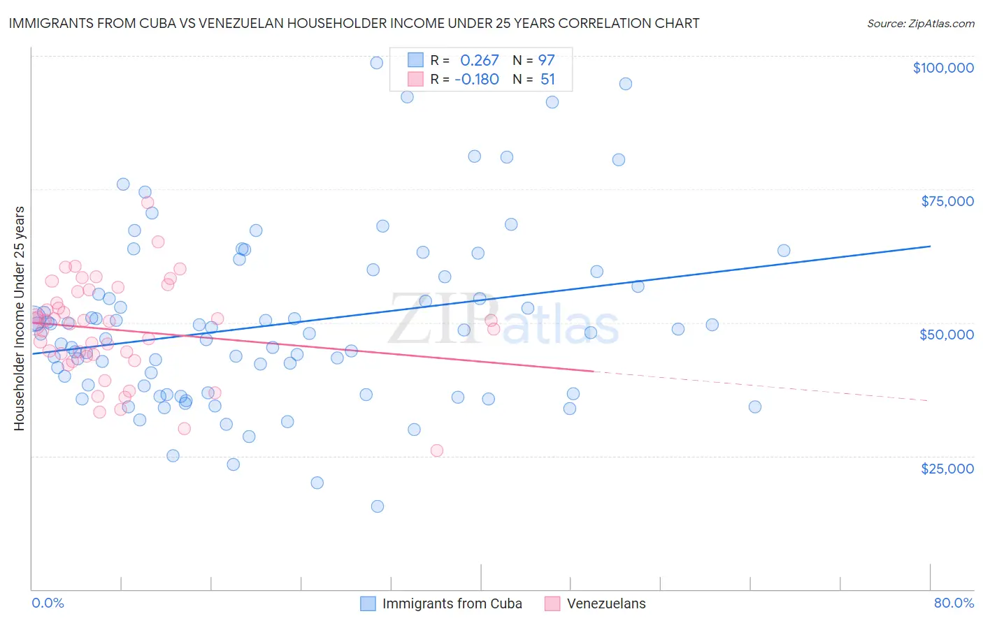 Immigrants from Cuba vs Venezuelan Householder Income Under 25 years