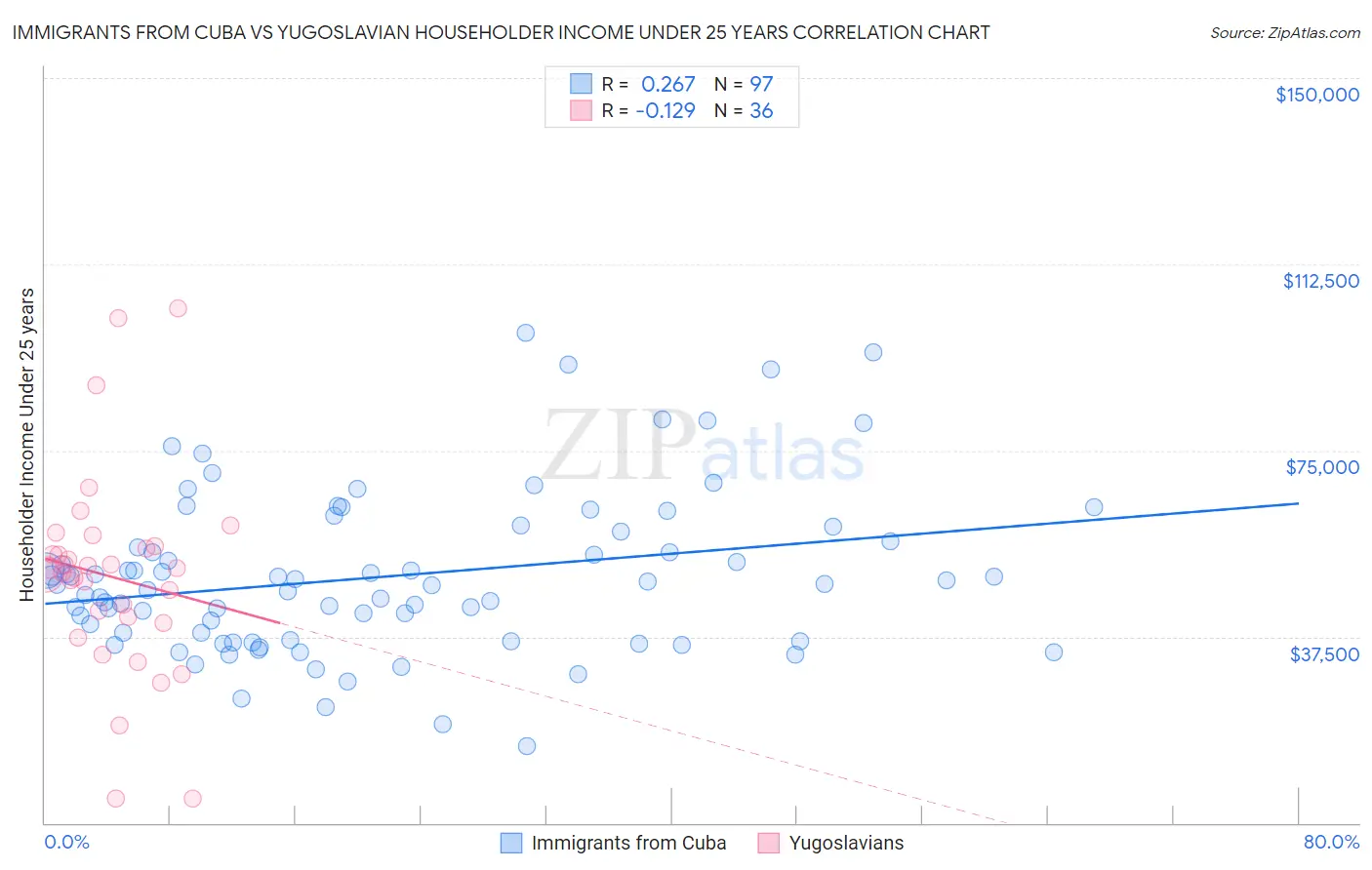Immigrants from Cuba vs Yugoslavian Householder Income Under 25 years