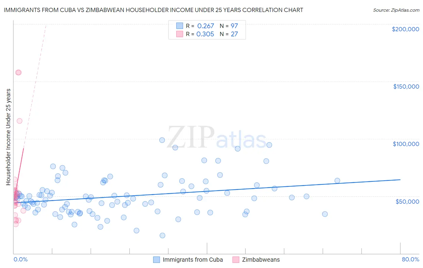 Immigrants from Cuba vs Zimbabwean Householder Income Under 25 years