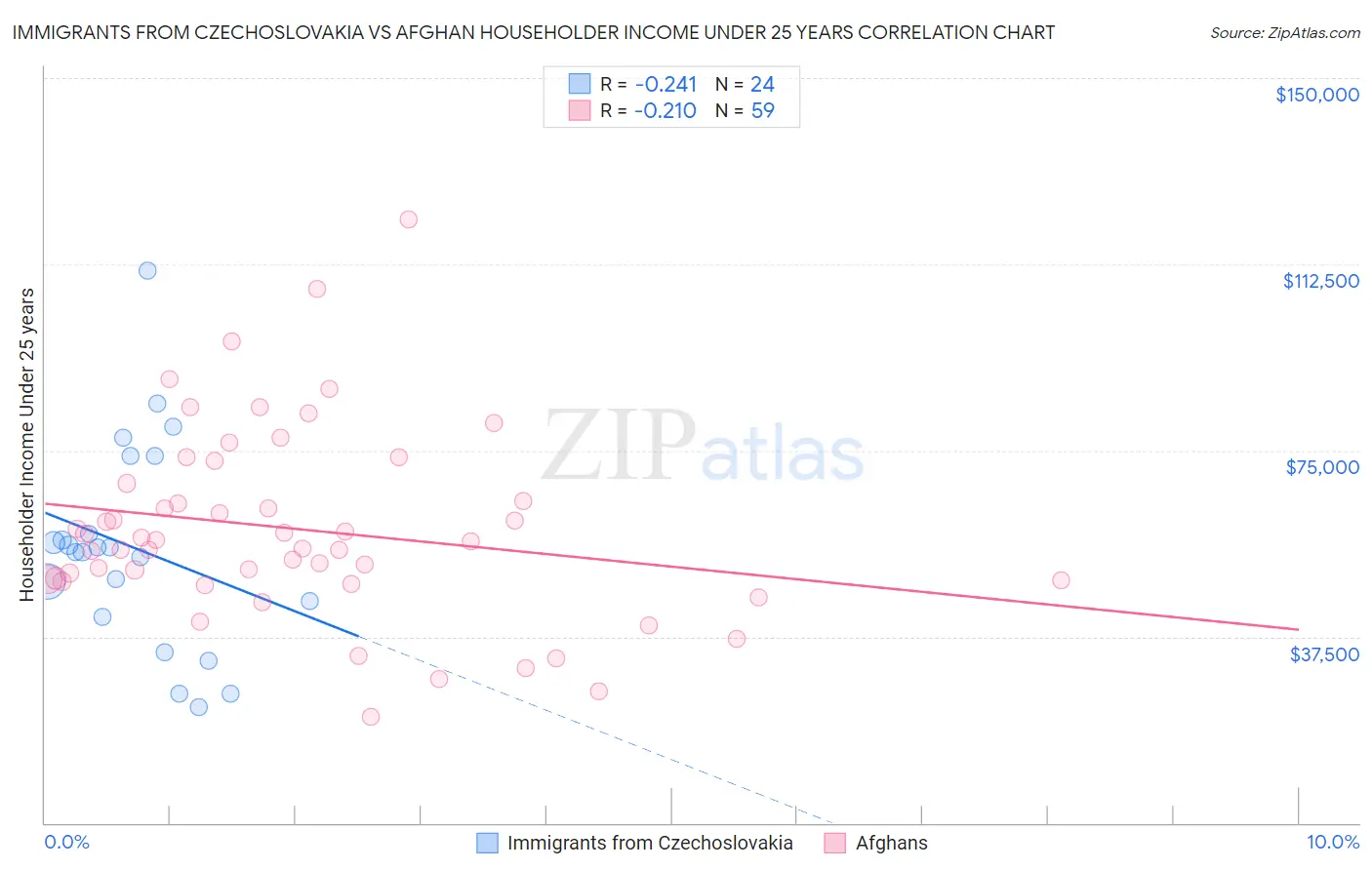 Immigrants from Czechoslovakia vs Afghan Householder Income Under 25 years